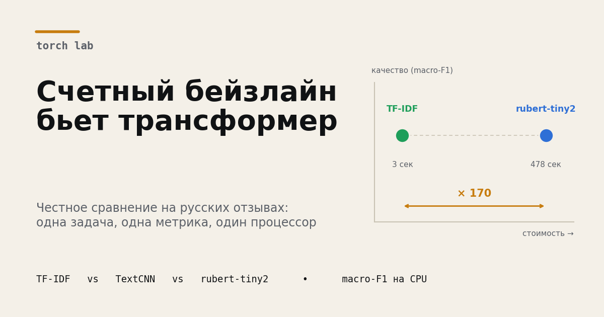 Где счетный бейзлайн бьет трансформер: честное сравнение на русских отзывах - 1